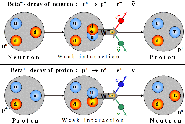 Elementary Particles and Accelerators