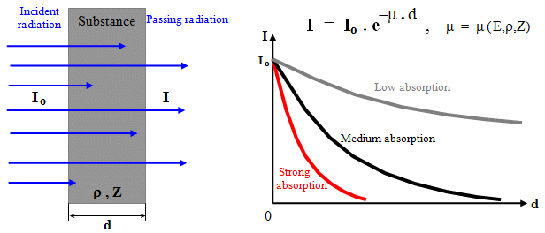 Ionizing radiation